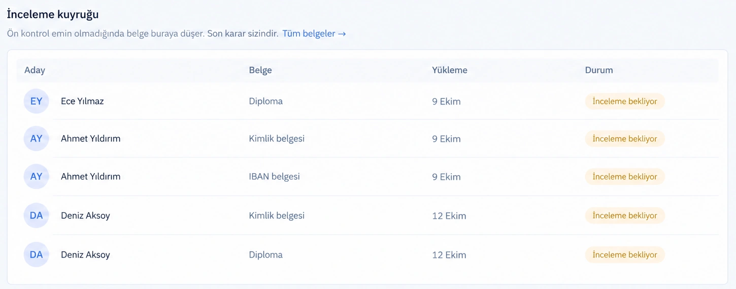 Beş belge içeren inceleme kuyruğunda aday, belge türü, yükleme tarihi ve inceleme bekliyor durumu